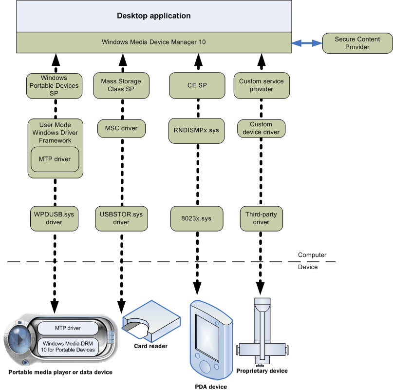 diagrama que muestra una aplicación que se comunica con cuatro tipos diferentes de dispositivos.