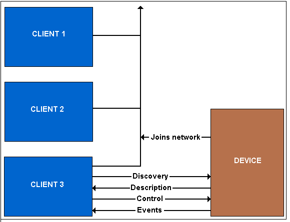Diagrama que muestra cómo un cliente WSDAPI consulta e interactúa con un dispositivo.
