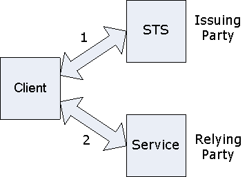 Diagrama que muestra un usuario emisor y un usuario de confianza en una federación.