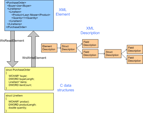 Diagrama que muestra cómo la serialización y la deserialización se basan en una descripción de la asignación entre las estructuras de datos de C y el XML.