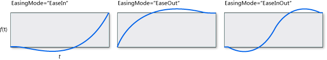 Ilustración del gráfico de función a lo largo del tiempo para la función de aceleración BackEase. El gráfico muestra curvas en las que el eje x es el tiempo t y el eje y es function-over-time f(t)
