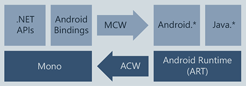 Diagrama de la arquitectura de Xamarin.Android