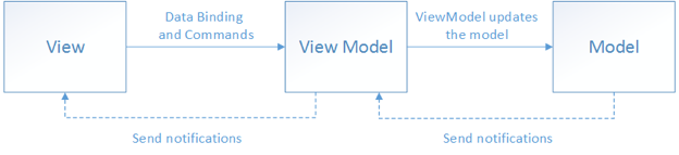 Model View Viewmodel C