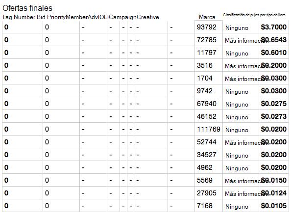Captura de pantalla de la salida de todas las pujas y ofertas finales.