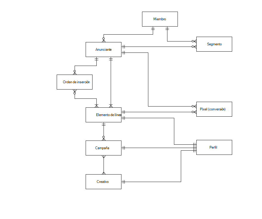 Diagrama que muestra el marco de compra.