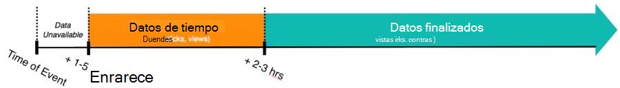 Diagrama que explica los datos en tiempo real.