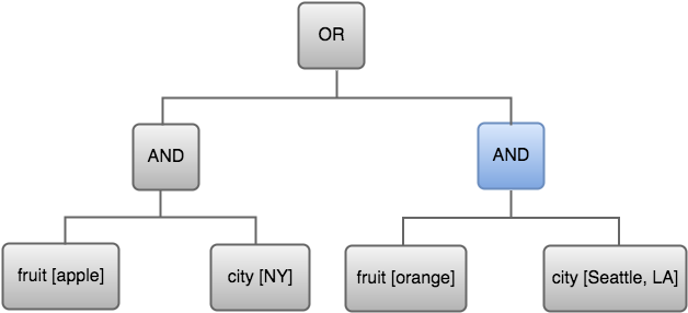 Árbol de expresión con la relación y entre las entradas del grupo de la parte derecha resaltada.