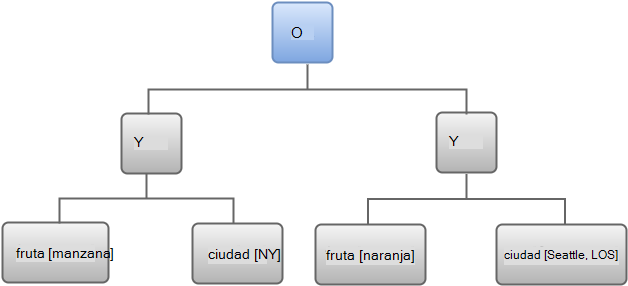 Árbol de expresión con la relación o entre el grupo de la parte izquierda y el grupo de la derecha resaltada.