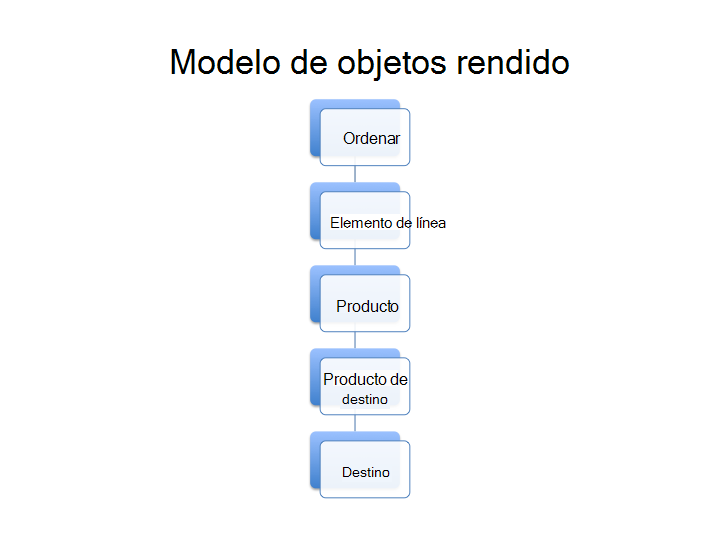 Diagrama del modelo de objetos de Yield Analytics.