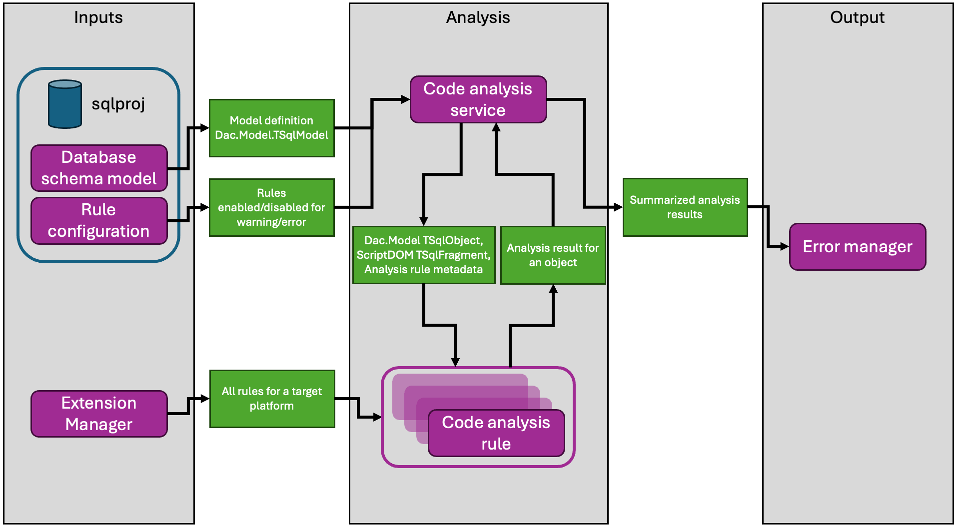 Captura de pantalla del flujo de procesamiento de análisis de código de bases de datos.