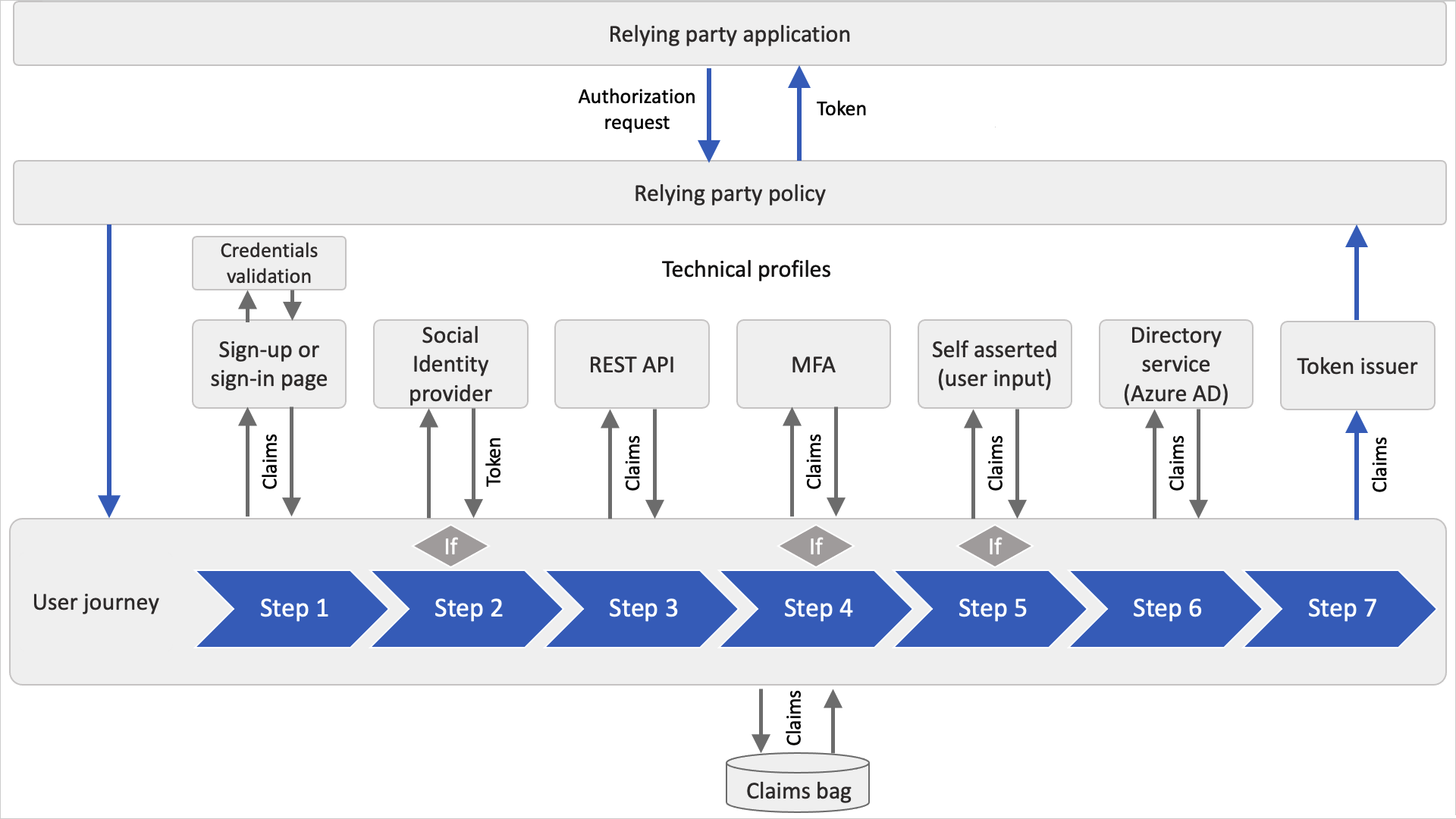 Recorrido del usuario de Azure AD B2C