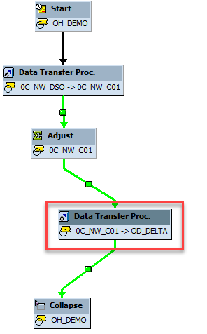 Diagrama de flujo de la cadena de procesos de SAP BW