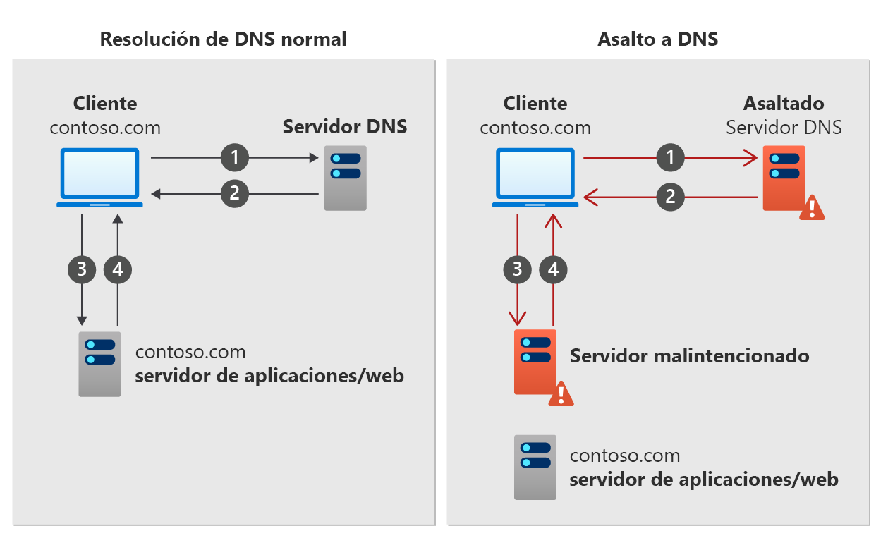 Captura de pantalla de cómo funciona el secuestro de DNS.