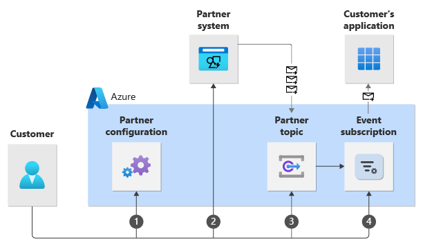 Captura de pantalla del diagrama que muestra los pasos para recibir eventos de un asociado.
