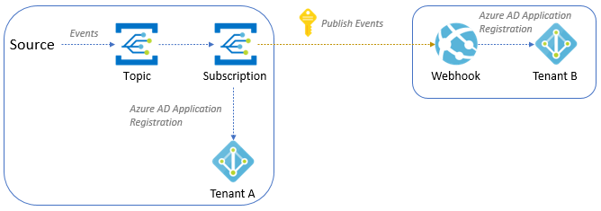 Captura de pantalla de eventos multiinquilino con Microsoft Entra ID y el diagrama de webhooks.