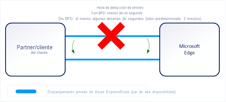 Diagrama que muestra cómo BFD acelera el tiempo de detección de errores de vínculo.