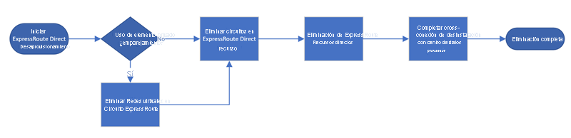 Diagrama del flujo de trabajo de eliminación directa de ExpressRoute.