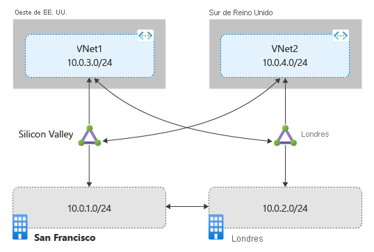 Diagrama que muestra los circuitos no vinculados junto con Global Reach de ExpressRoute.