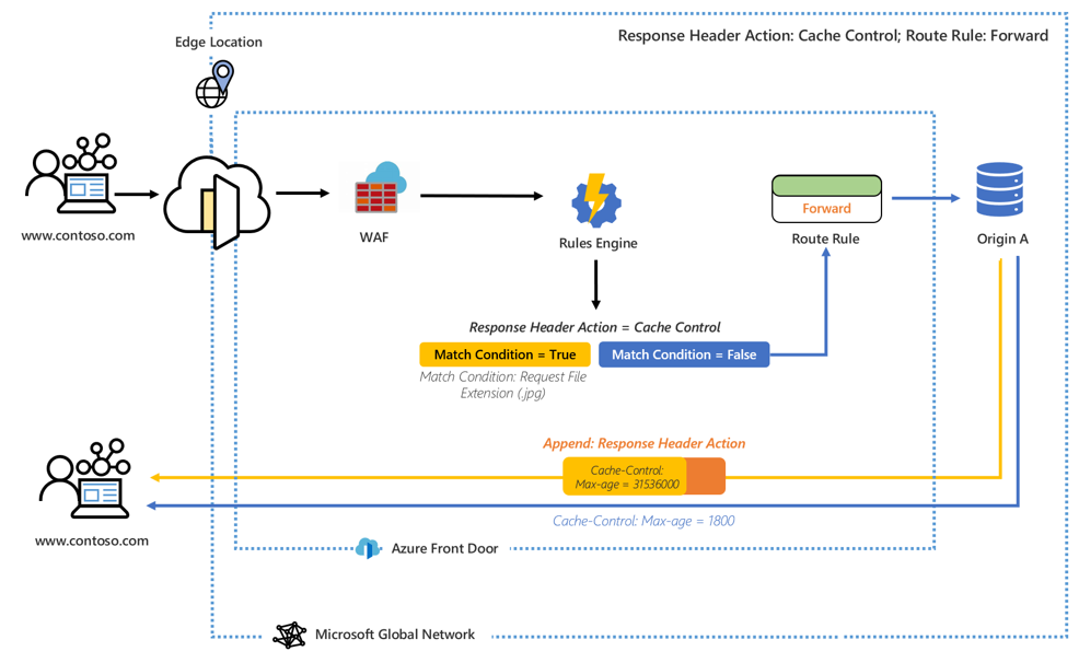 Diagrama que muestra cómo el motor de reglas cambia la duración máxima de la caché en el encabezado de respuesta si el archivo solicitado tiene una extensión de .jpg.