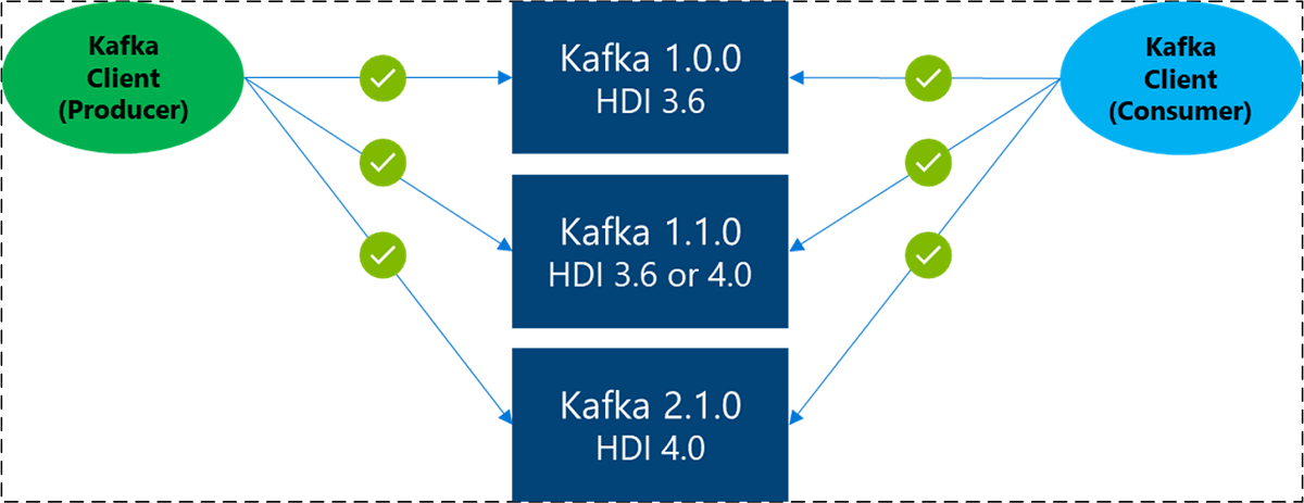 Actualice la compatibilidad del cliente de Kafka.
