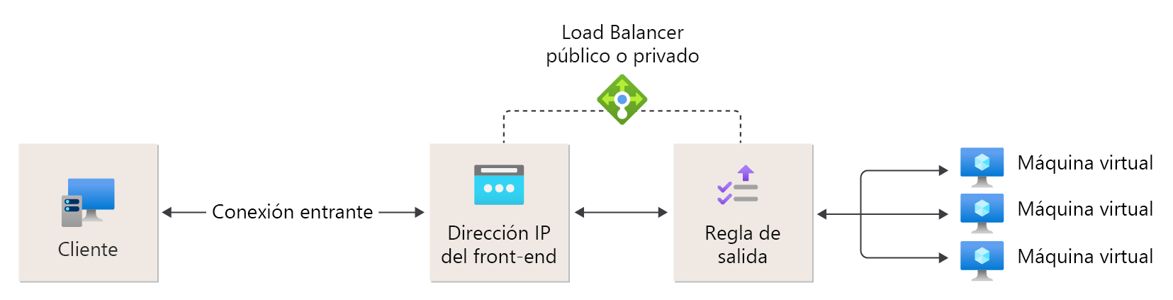 Captura de pantalla del diagrama de configuración de reglas de salida donde se ve la traducción NAT de las instancias del grupo de backend.