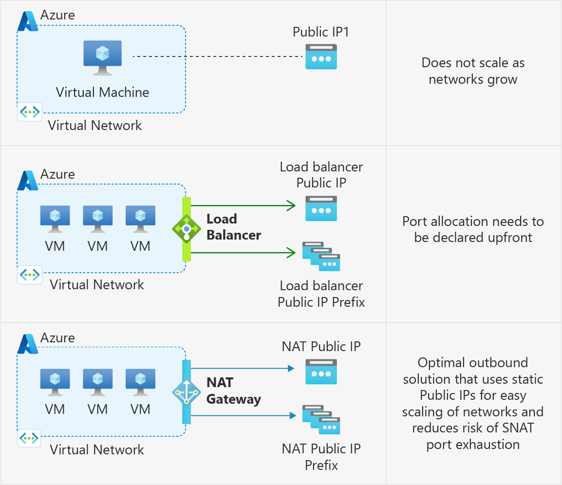 Diagrama de opciones de salida de Azure.