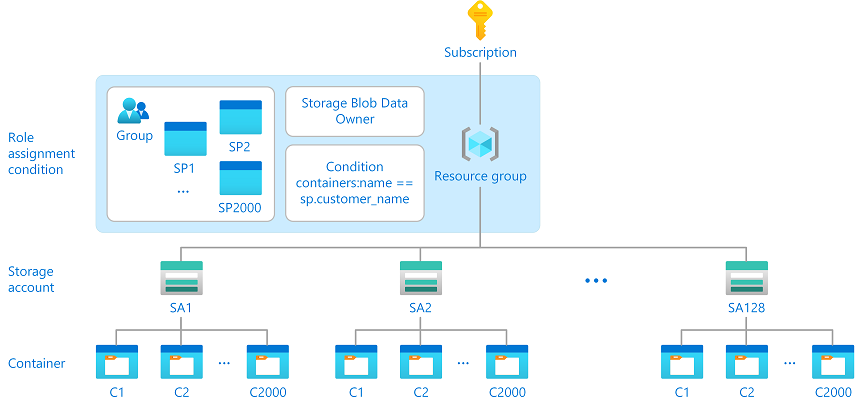 Diagrama que muestra una asignación de roles y una condición.