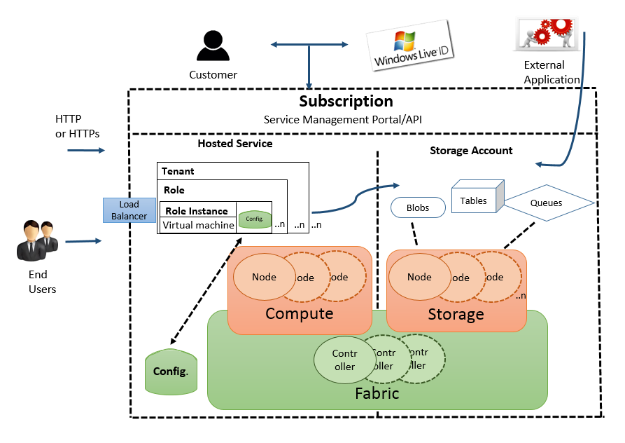 El Azure Fabric Controller
