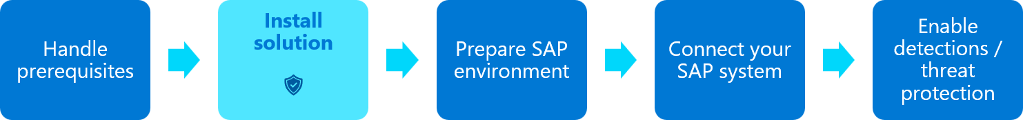 Diagrama del flujo de implementación de la solución de SAP, en el que se resalta el paso de instalación de contenido de la solución.