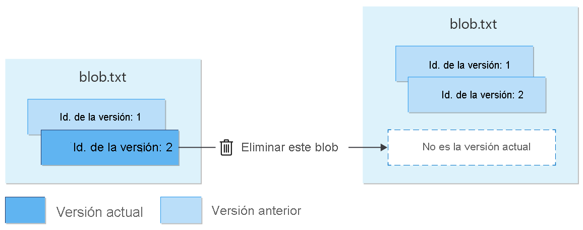 Diagrama que muestra la eliminación de un blob con versiones.