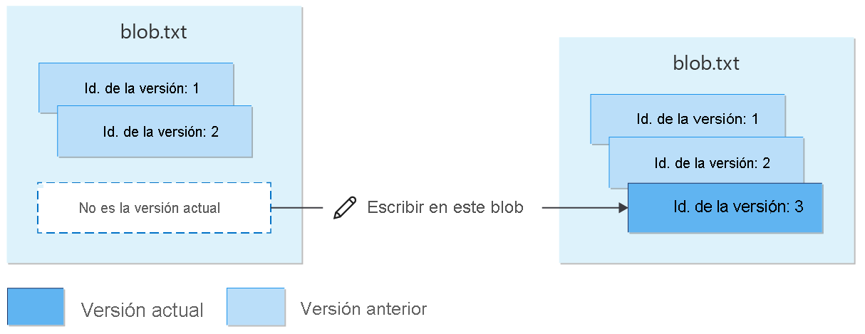 Diagrama que muestra la nueva creación del blob con versiones después de la eliminación.