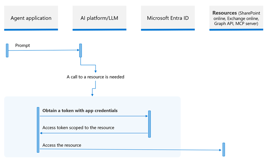 Diagrama que muestra el flujo de acceso de la aplicación solo para los agentes que acceden a los recursos con su propia identidad.