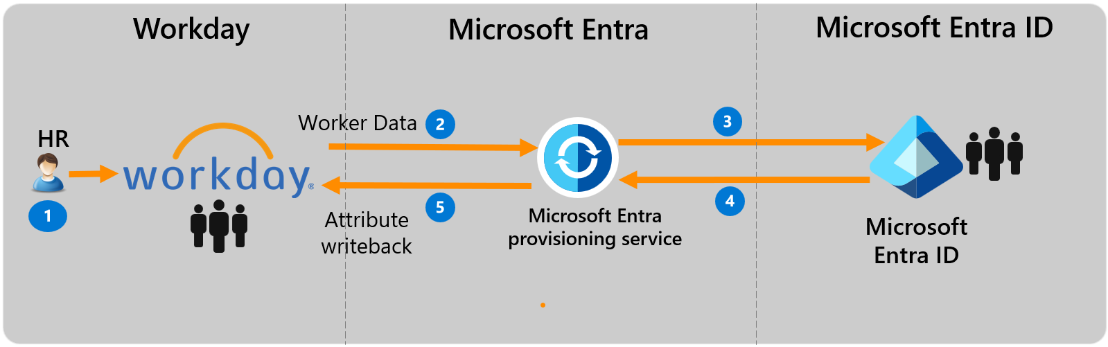 Diagrama conceptual de la provisión de Workday