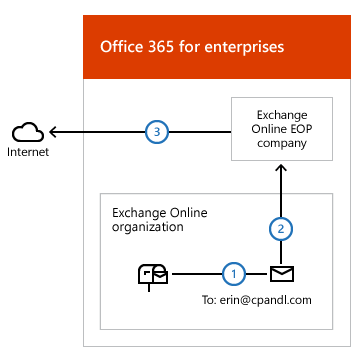 Diagrama que muestra los pasos de enrutamiento de correo saliente cuando el correo se envía desde la organización Exchange Online a un destinatario externo con el transporte de correo centralizado deshabilitado (valor predeterminado).