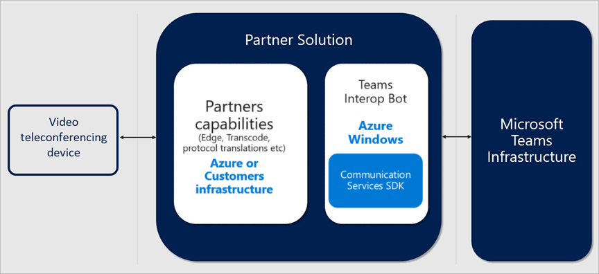 Diagrama que describe una solución de partner CVI de Teams.