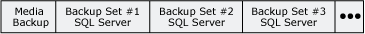 Medio de copia de seguridad que contiene conjuntos de copia de seguridad de SQL&nbsp;Server