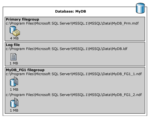 Diagrama en el que se muestran grupos de archivos y archivos dentro de ellos.