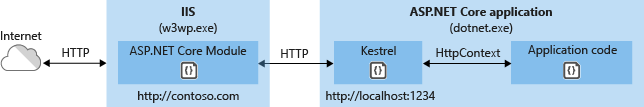 Módulo ASP.NET Core en el escenario de hospedaje fuera de proceso