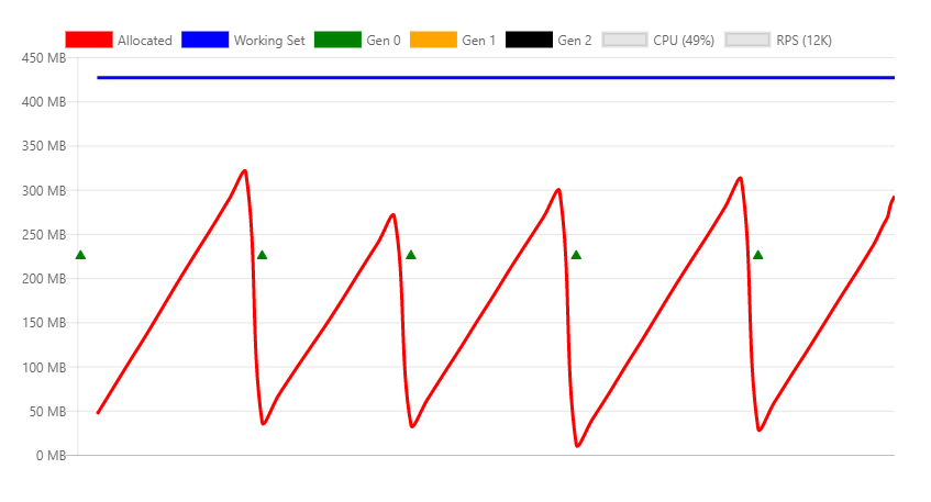 Chart showing fewer allocations