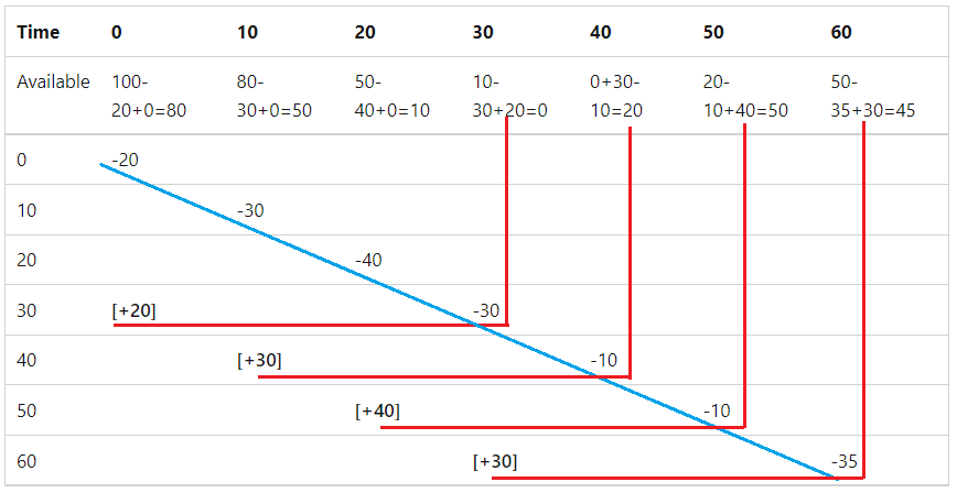 Table showing requests, limits, and recycled slots