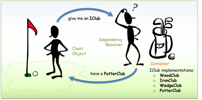 Dependency Injection diagram