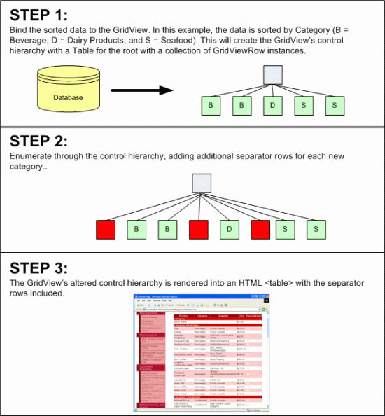 Una técnica alternativa manipula la jerarquía de controles de GridView