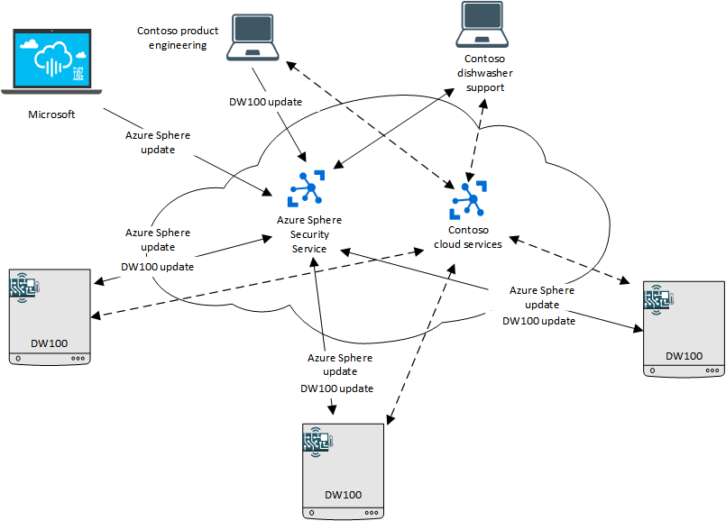 Se conecta a IoT, el servicio de seguridad y el inquilino en la nube del fabricante