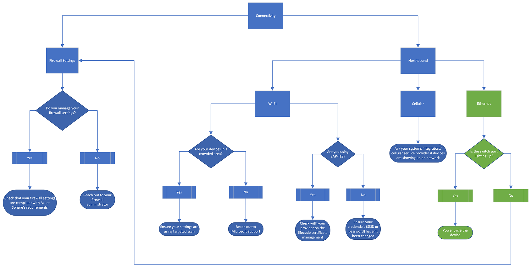 diagrama de flujo de conectividad.