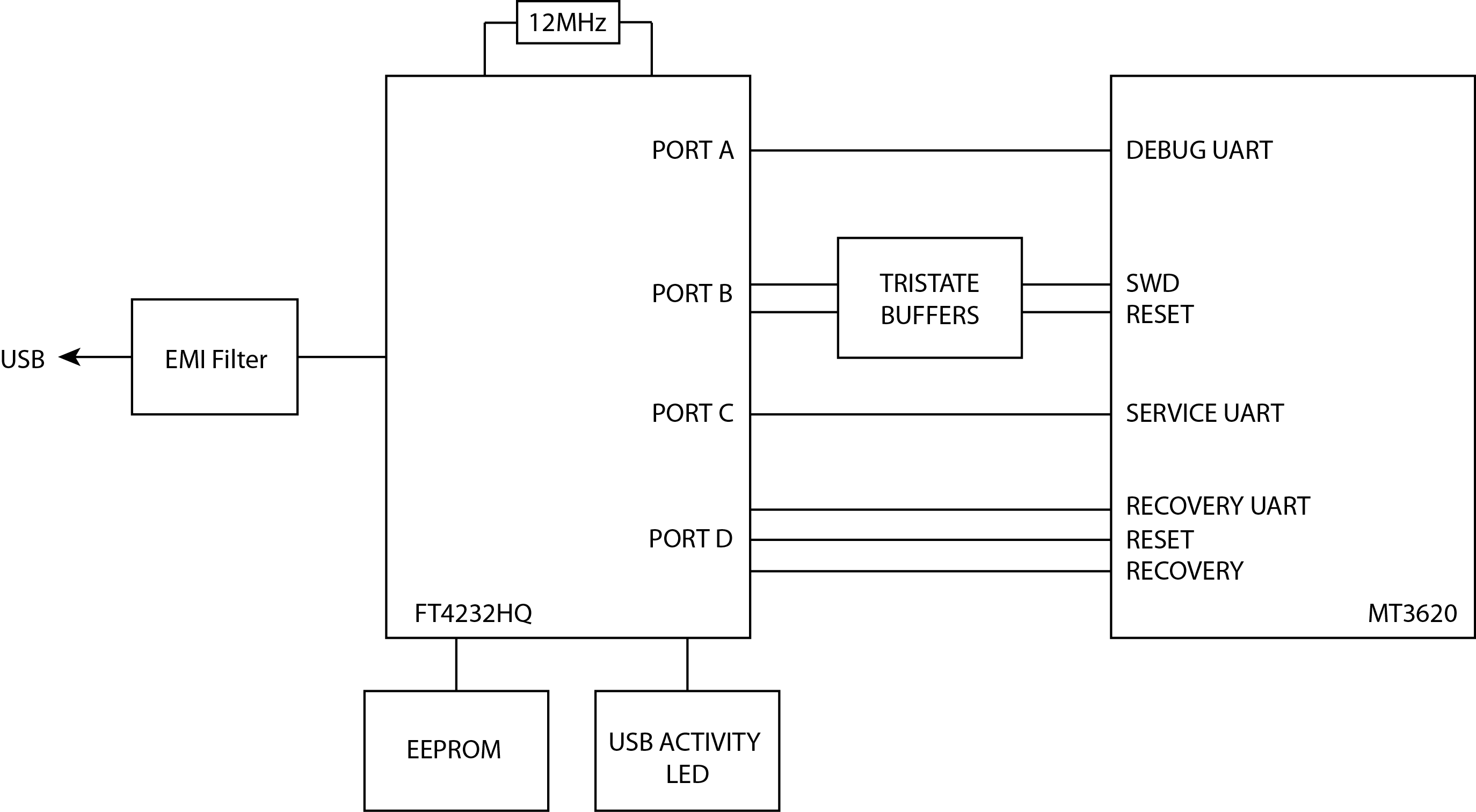 Diagrama de la interfaz FTDI de 4 puertos al MT3620