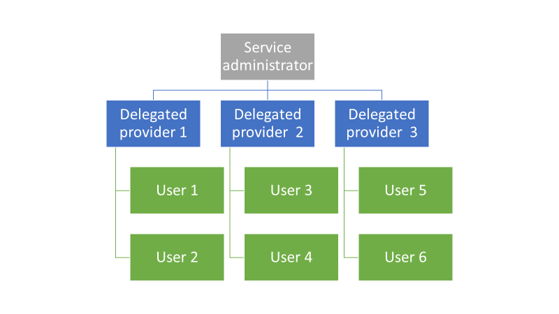 Niveles de delegación en Azure Stack Hub