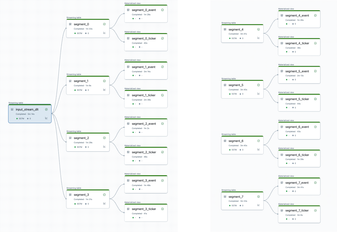 gráfico de las dos canalizaciones divididas de una sola canalización grande