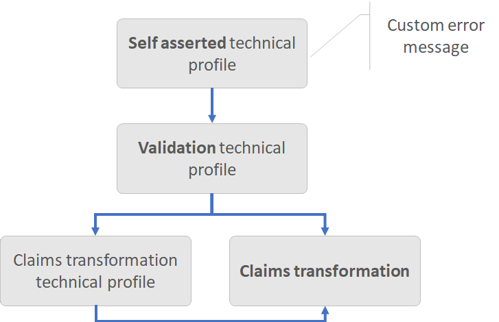 El diagrama muestra cómo usar la transformación de notificaciones assert string claims are equal.