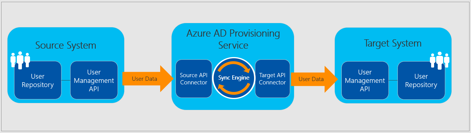 Servicio de aprovisionamiento de Azure AD
