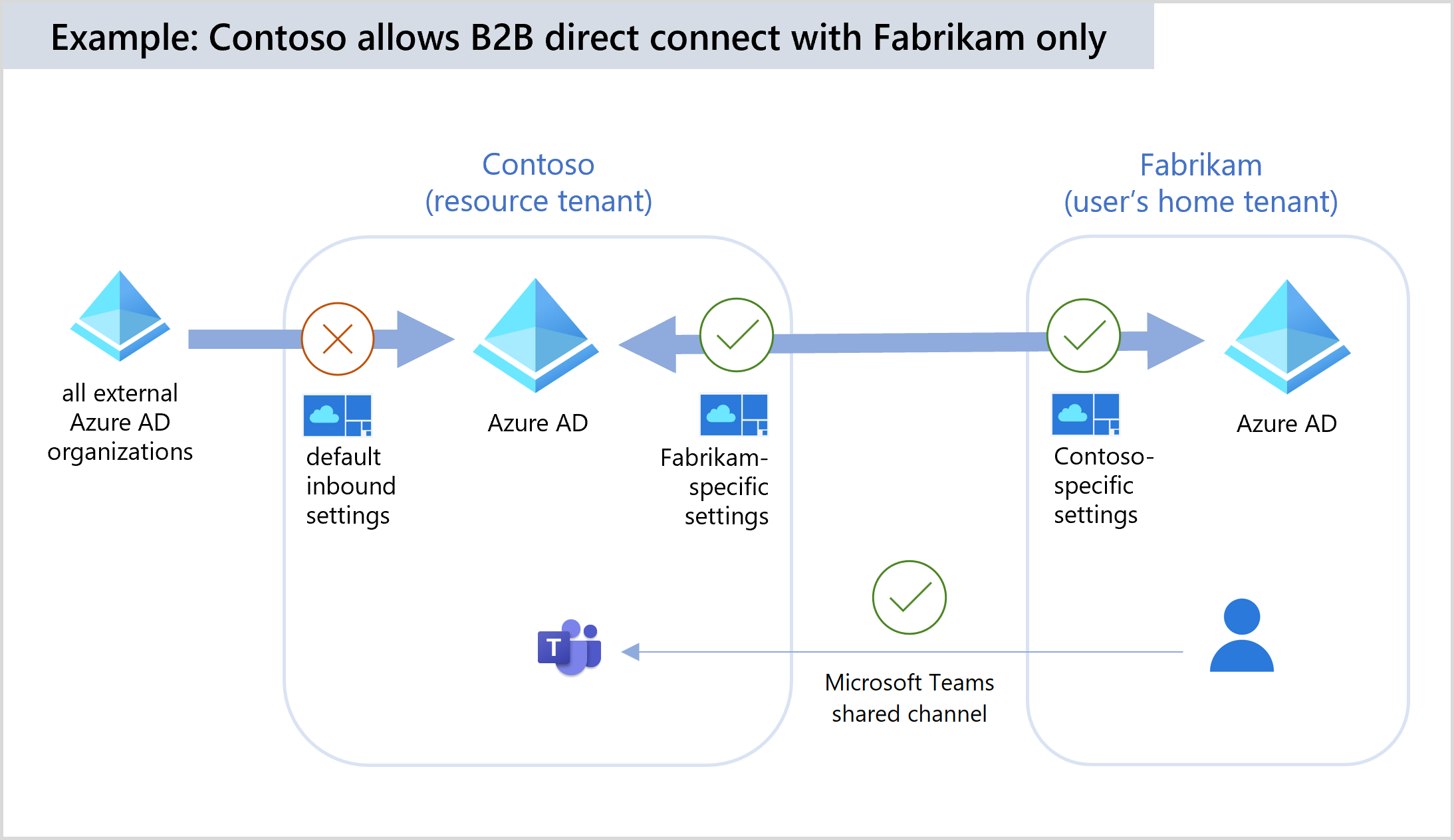Ejemplo de bloqueo de conexión directa B2B de manera predeterminada, pero permitir una organización.